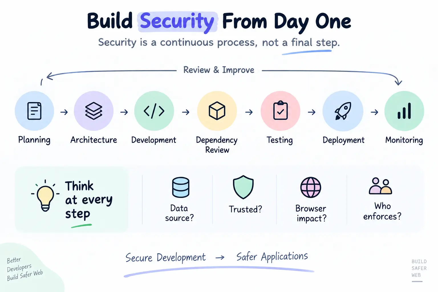 Build-Security