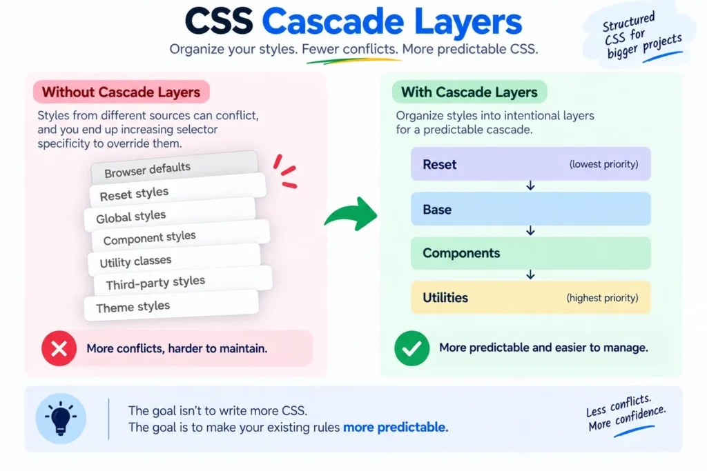 Cascade-layers
