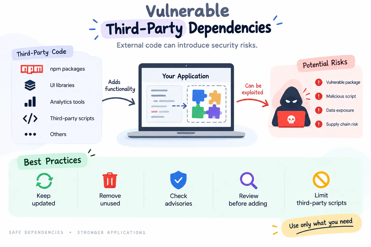 Vulnerable-third-party-dependencies