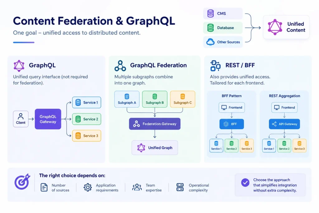Content Federation & GraphQL Infographic
