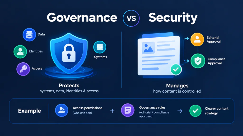 Governance vs. Security Infographic